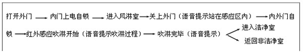 全自动风淋室进门（由外内走）—从非洁净室进入洁净室