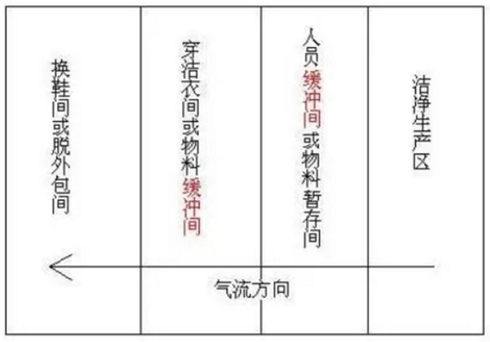 风淋室和缓冲间如何区分
