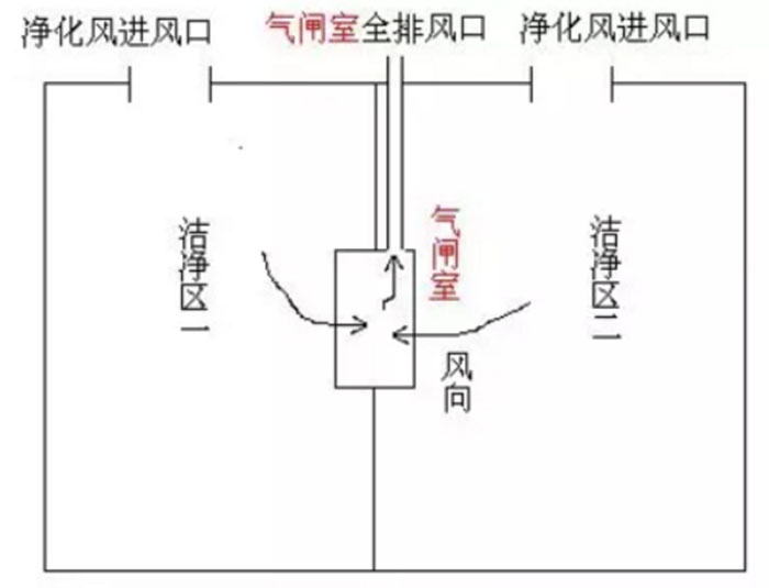 风淋室和缓冲间如何区分