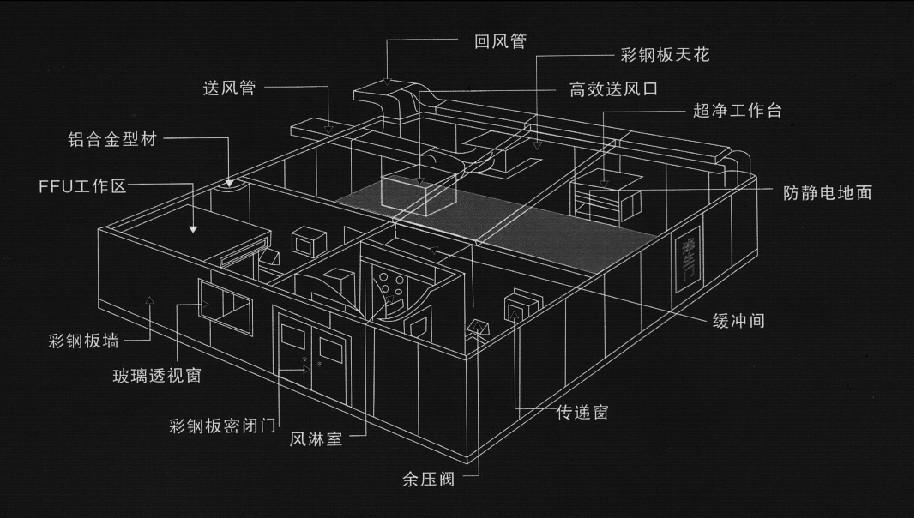 梓净出版简易净化工程示意图