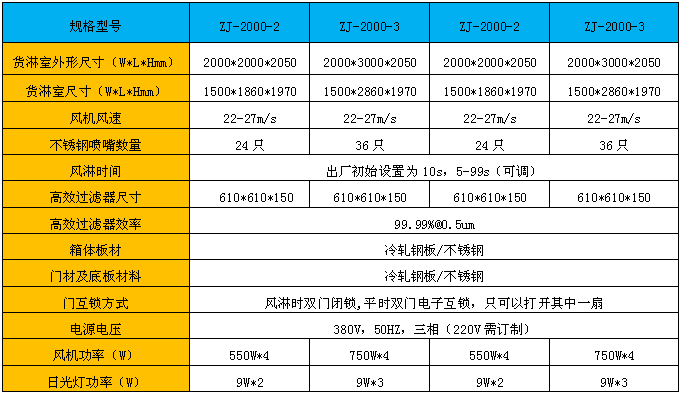标准货淋室尺寸是根据市场上大部分客户需求而特殊定做的风淋室